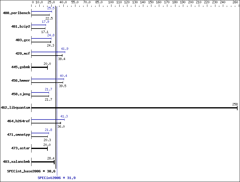 Benchmark results graph