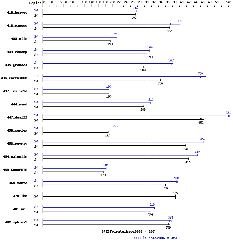 Benchmark results graph