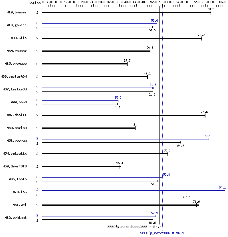 Benchmark results graph