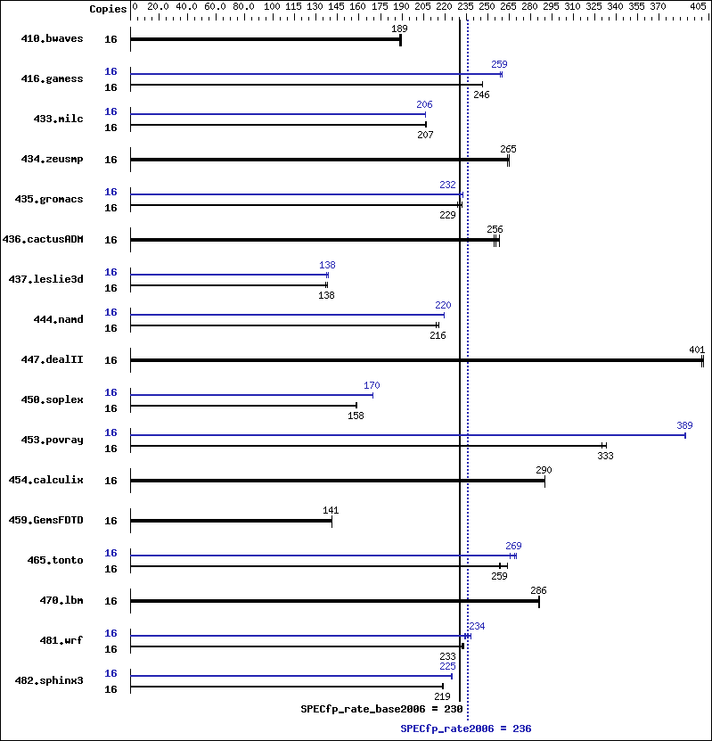 Benchmark results graph