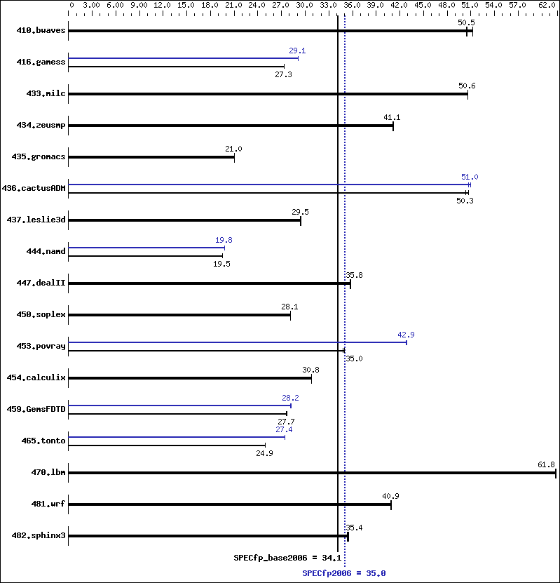 Benchmark results graph