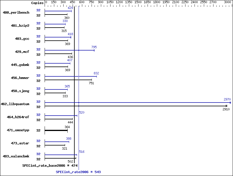 Benchmark results graph