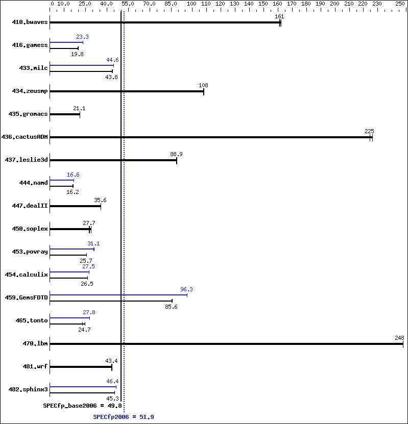 Benchmark results graph