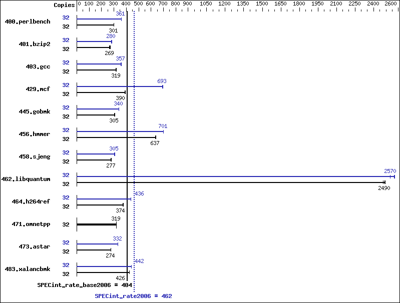 Benchmark results graph