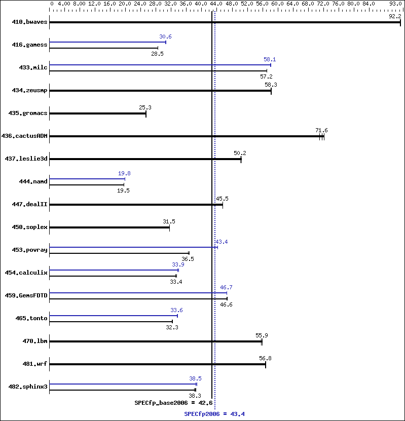 Benchmark results graph