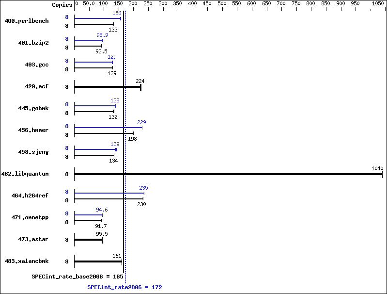 Benchmark results graph