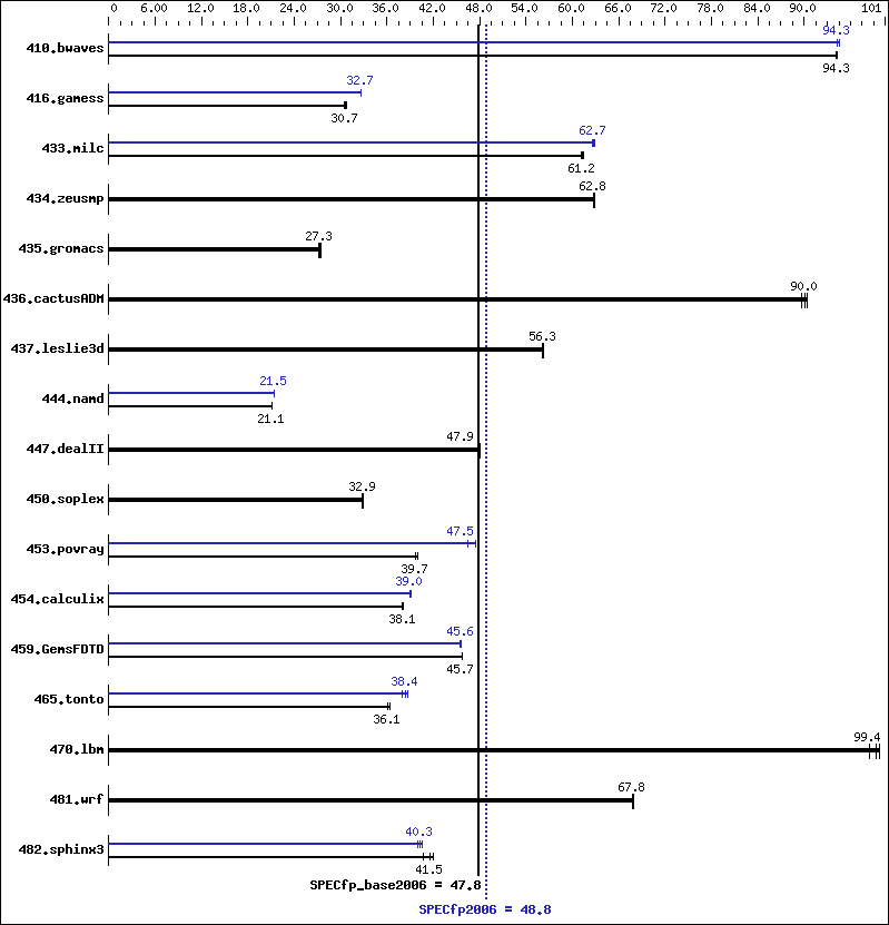 Benchmark results graph