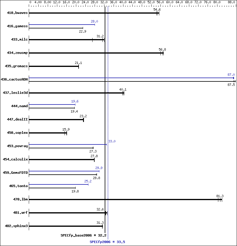 Benchmark results graph