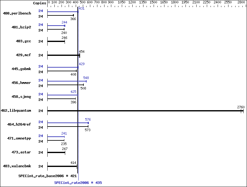 Benchmark results graph