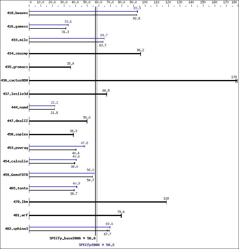 Benchmark results graph