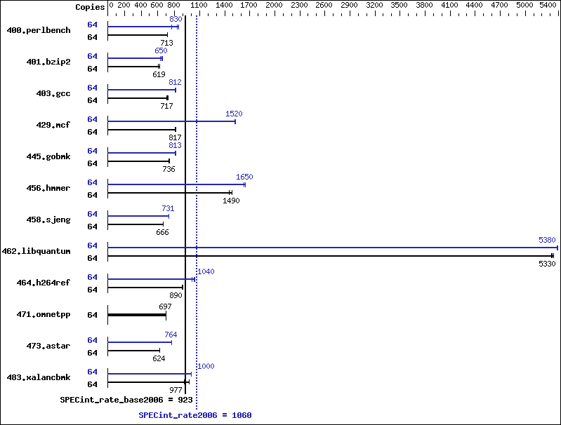 Benchmark results graph