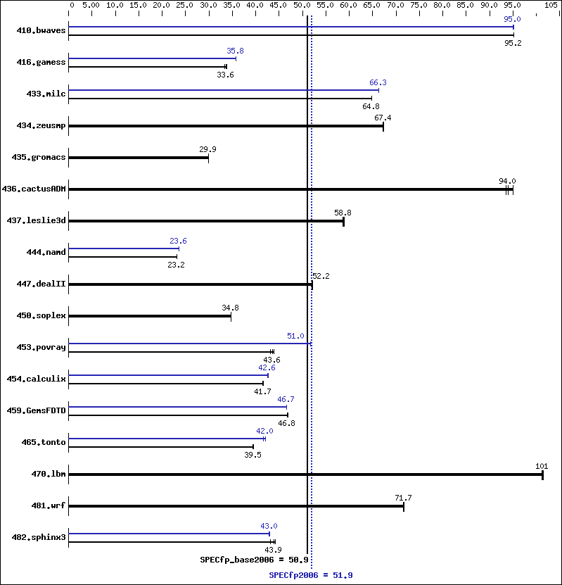 Benchmark results graph