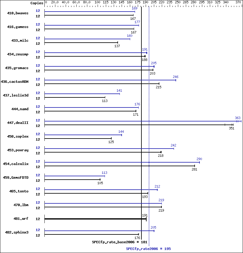 Benchmark results graph