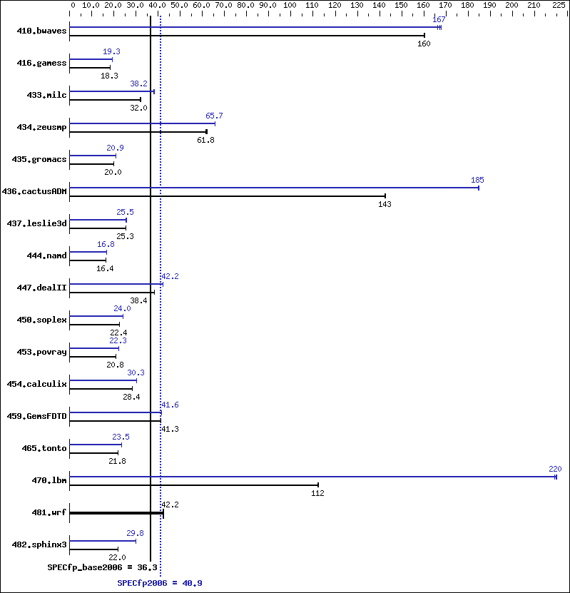 Benchmark results graph