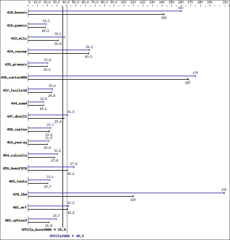 Benchmark results graph