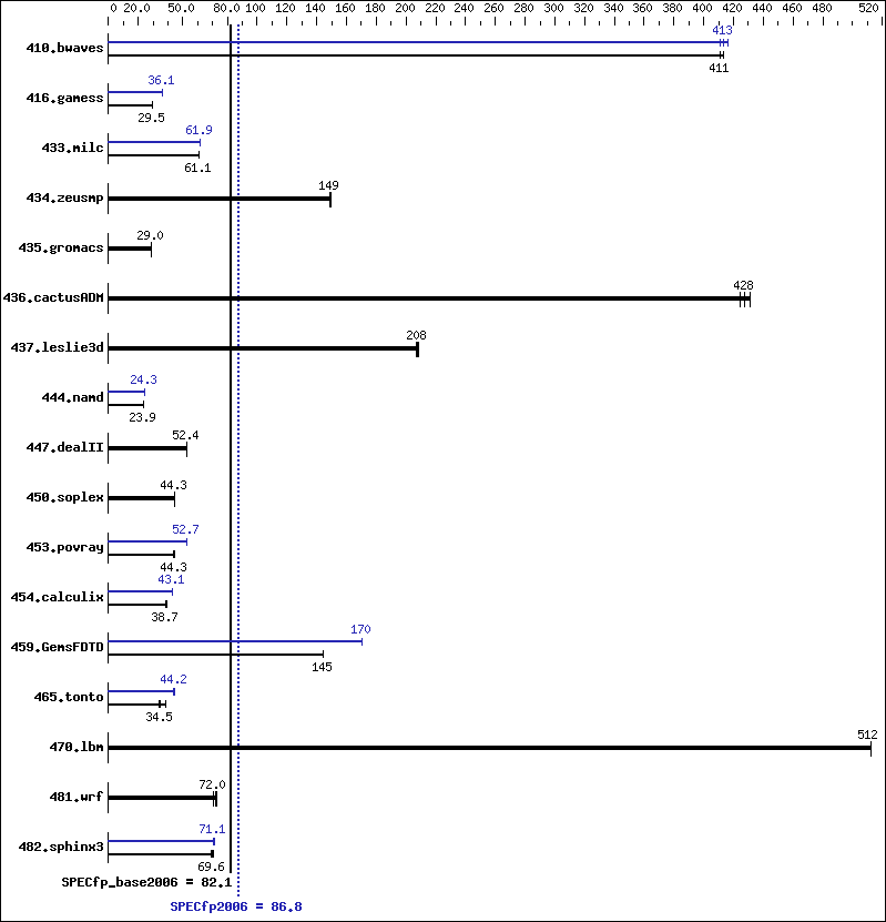 Benchmark results graph