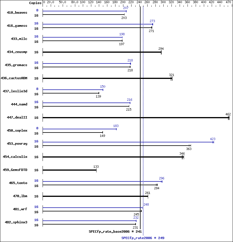 Benchmark results graph