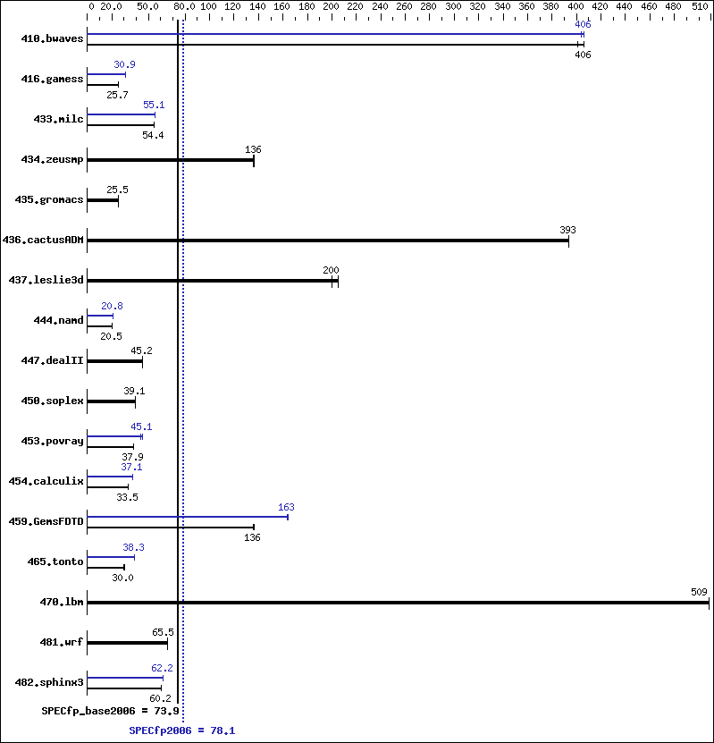 Benchmark results graph