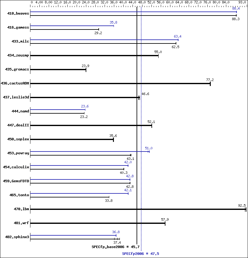 Benchmark results graph