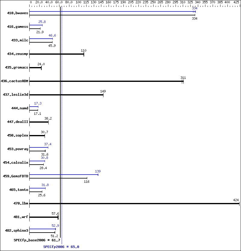 Benchmark results graph