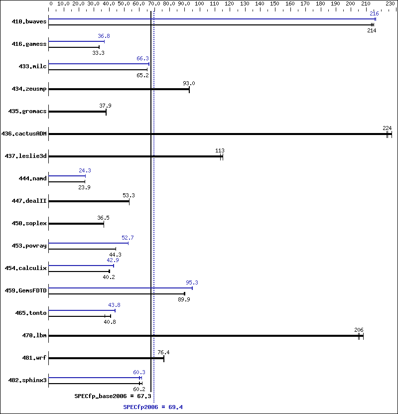 Benchmark results graph