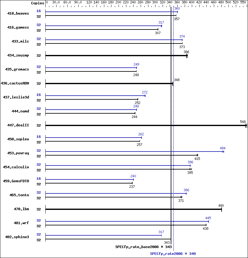 Benchmark results graph