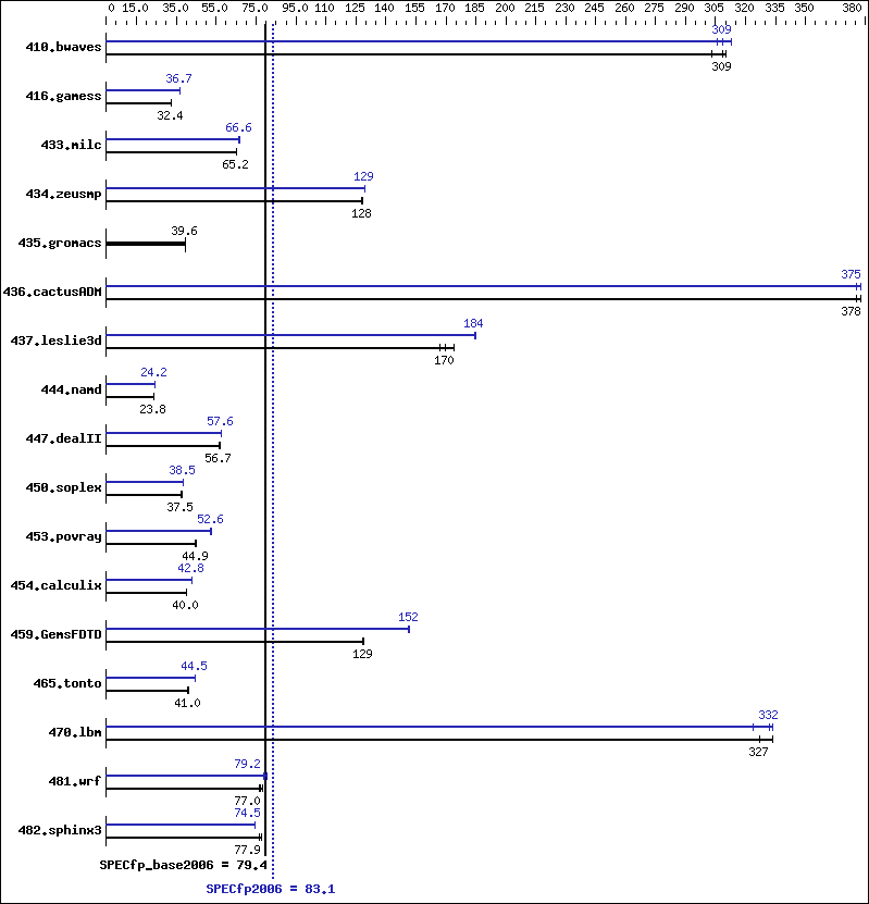 Benchmark results graph