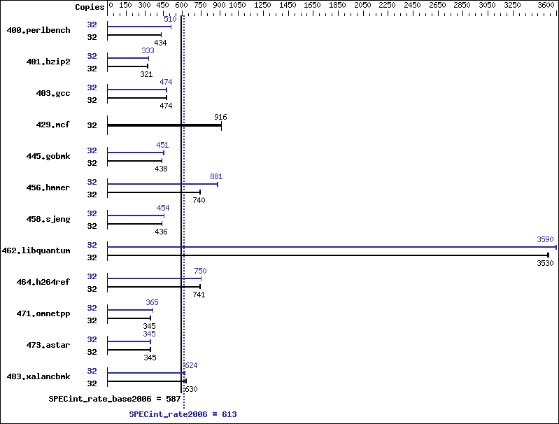 Benchmark results graph