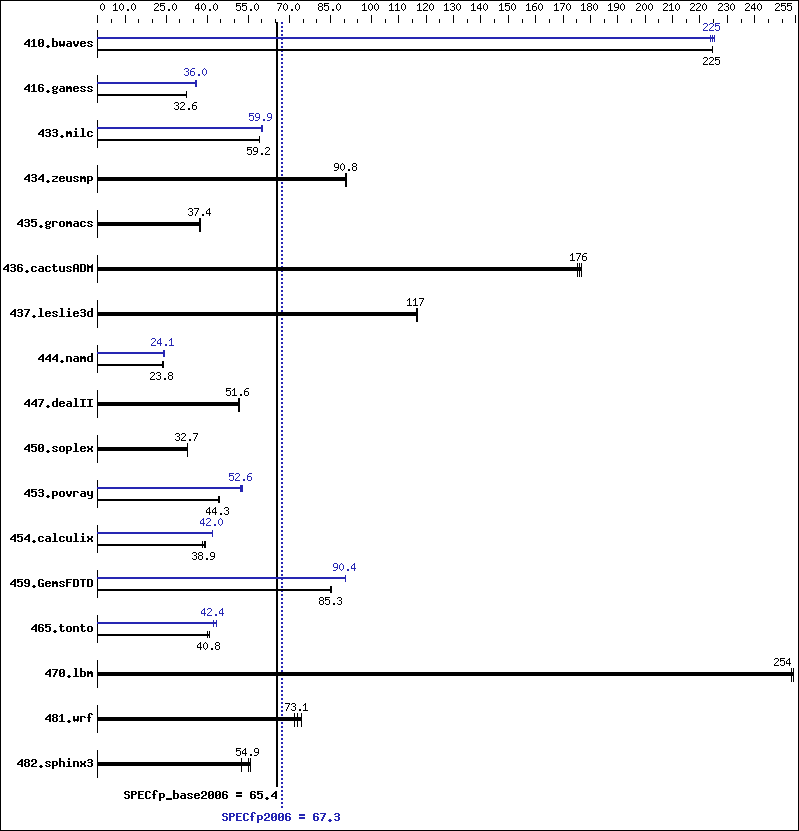 Benchmark results graph