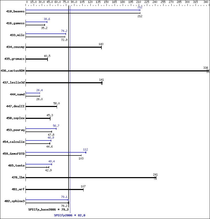 Benchmark results graph