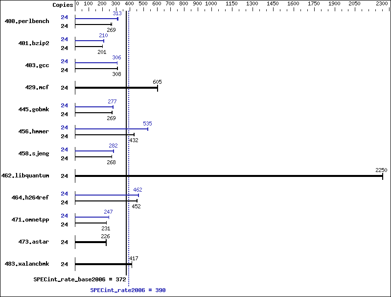 Benchmark results graph