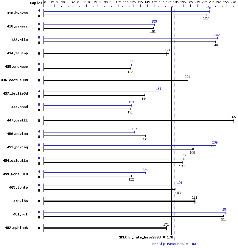 Benchmark results graph