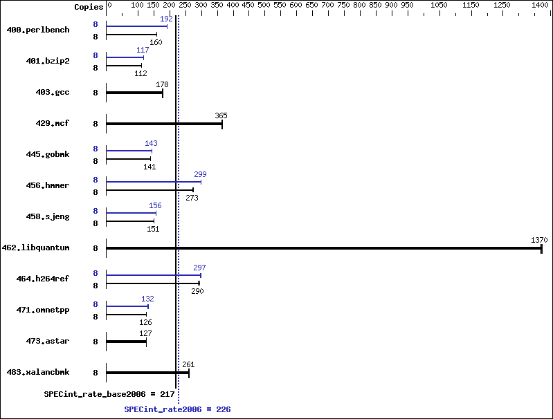 Benchmark results graph