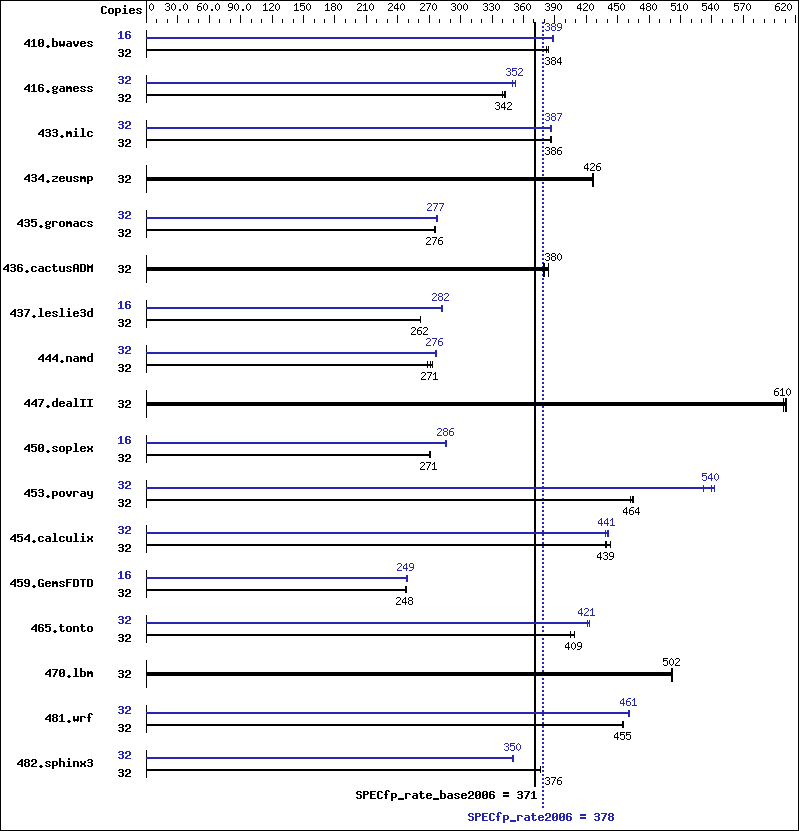 Benchmark results graph