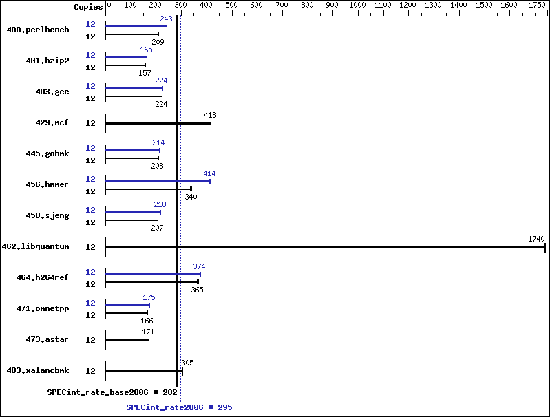 Benchmark results graph