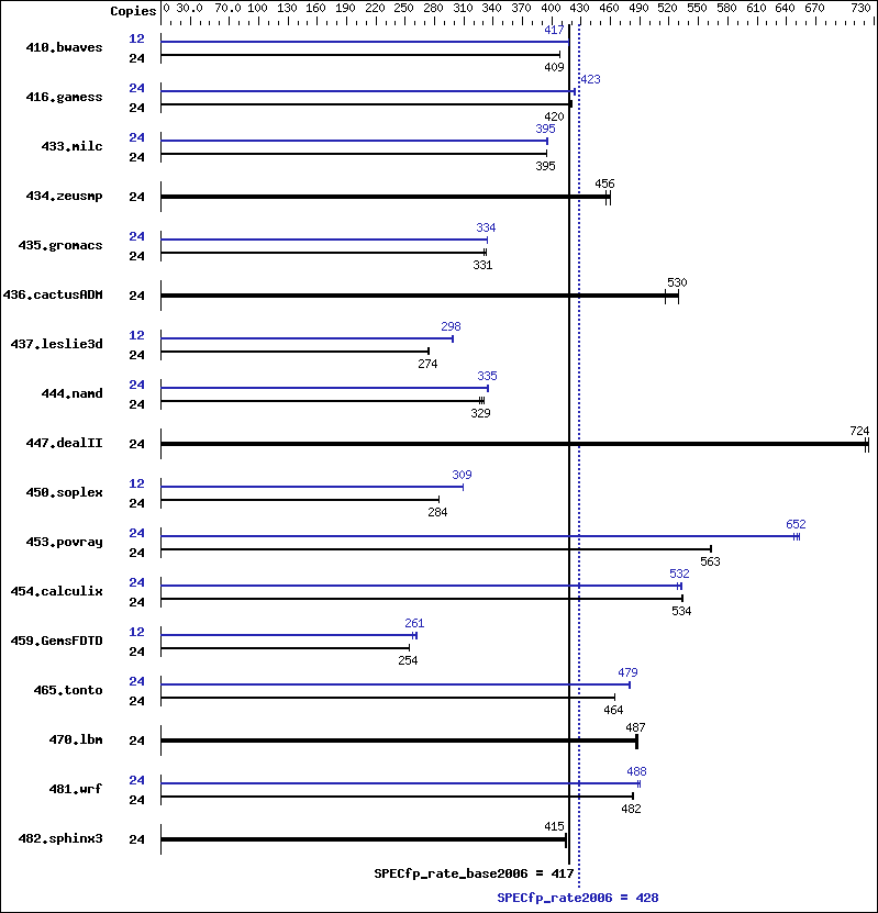 Benchmark results graph