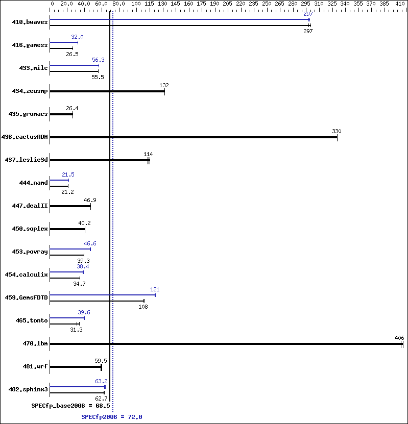 Benchmark results graph