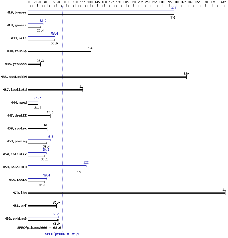 Benchmark results graph