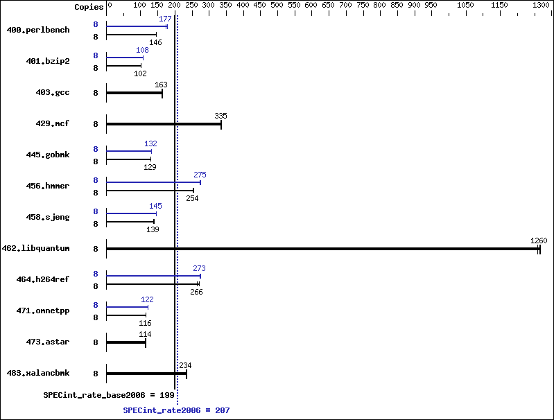 Benchmark results graph