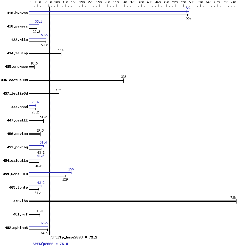 Benchmark results graph