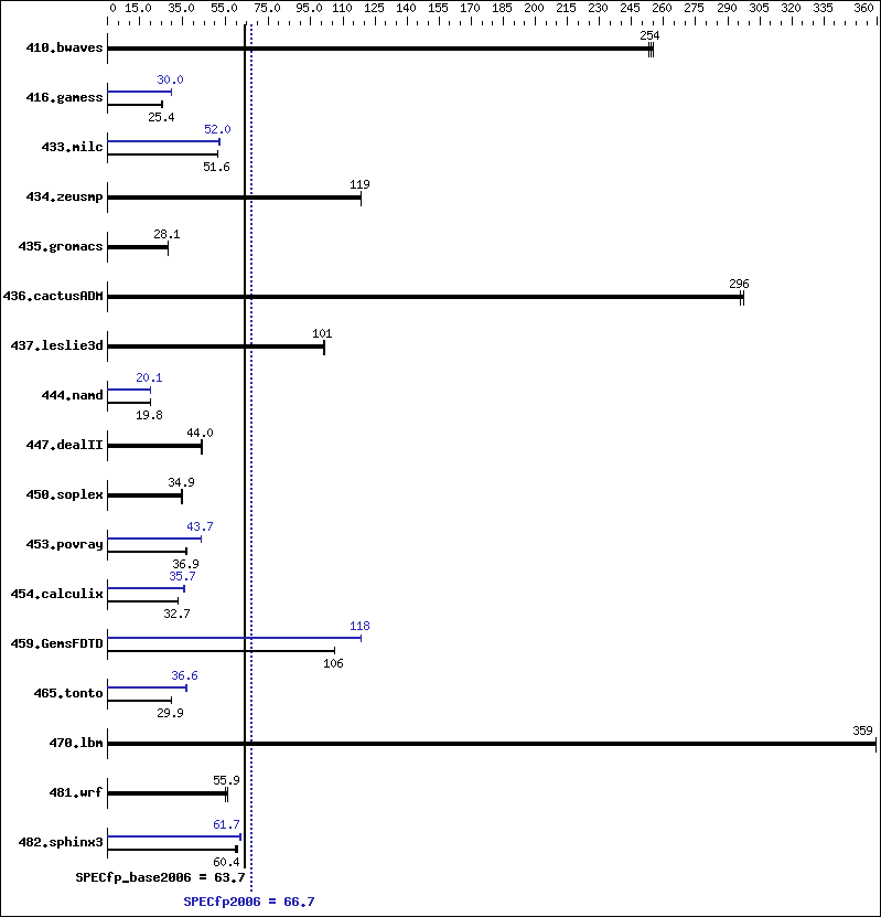 Benchmark results graph