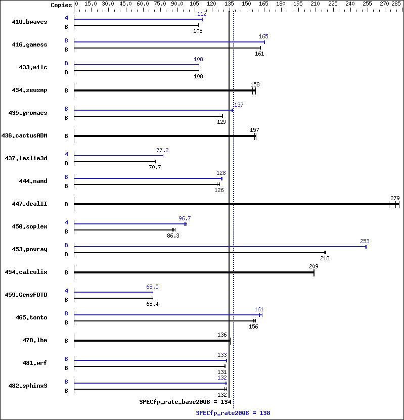 Benchmark results graph