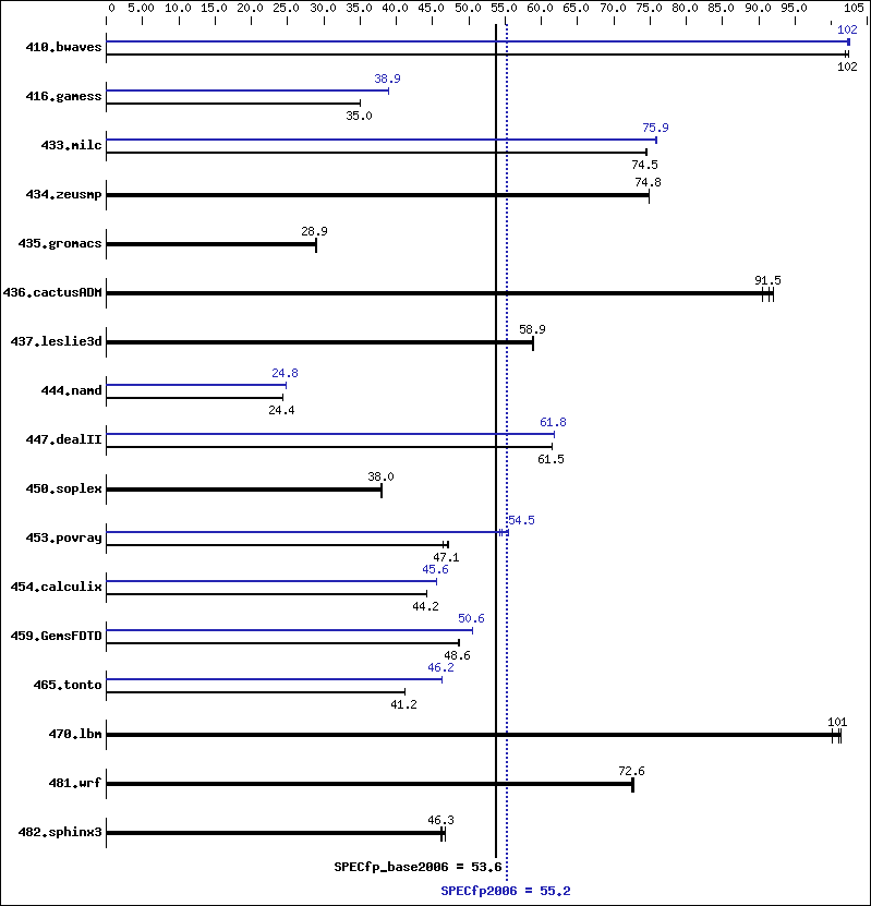 Benchmark results graph