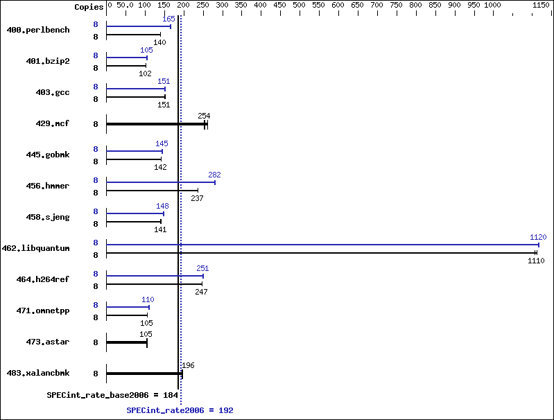 Benchmark results graph