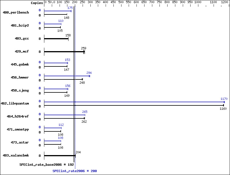 Benchmark results graph