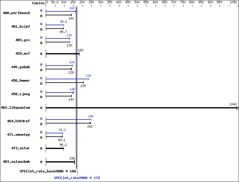 Benchmark results graph