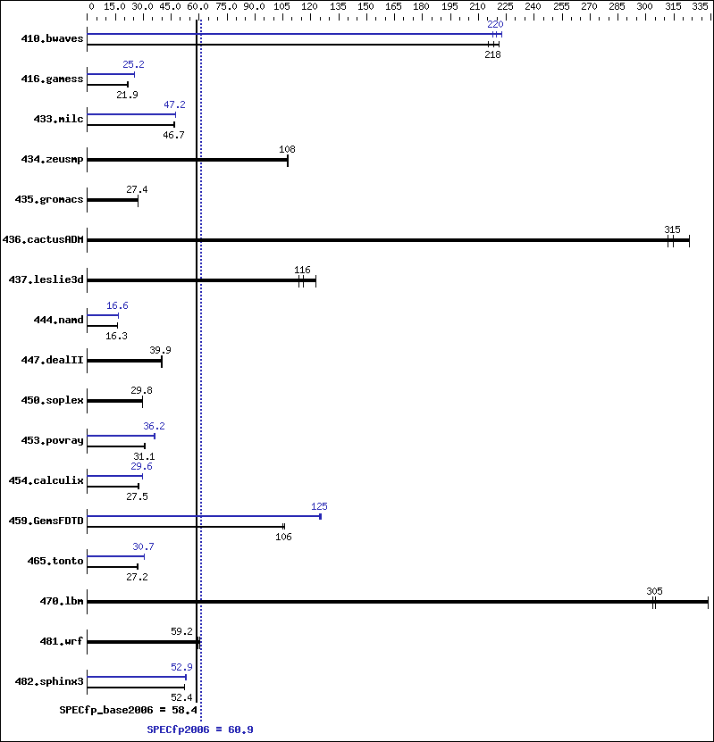 Benchmark results graph