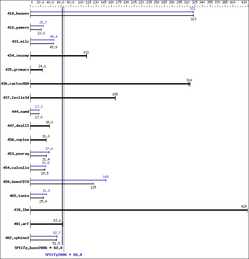 Benchmark results graph