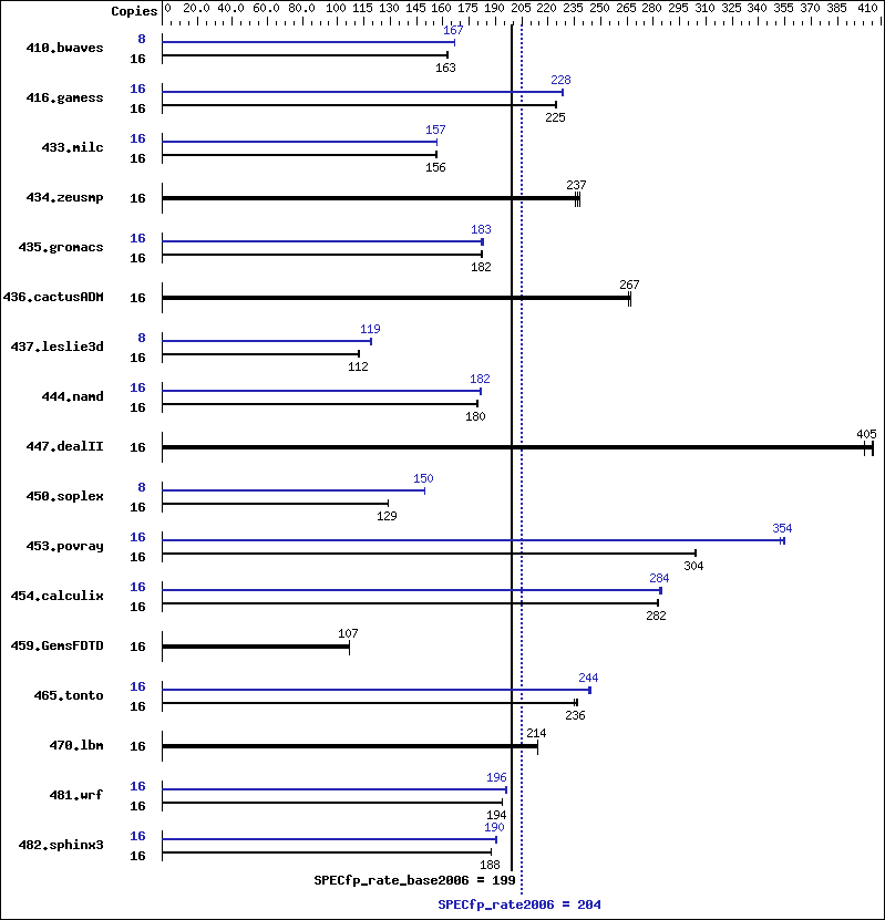 Benchmark results graph