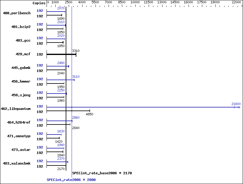 Benchmark results graph